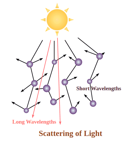 Scattering-of-Light