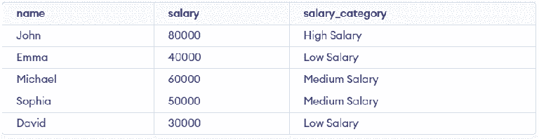 MySQL CASE Function - GeeksforGeeks