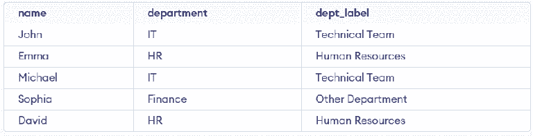 MySQL CASE Function - GeeksforGeeks