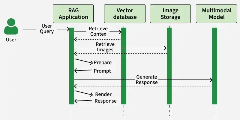 Multimodal Retrieval Augmented Generation (Multimodal RAG) - GeeksforGeeks