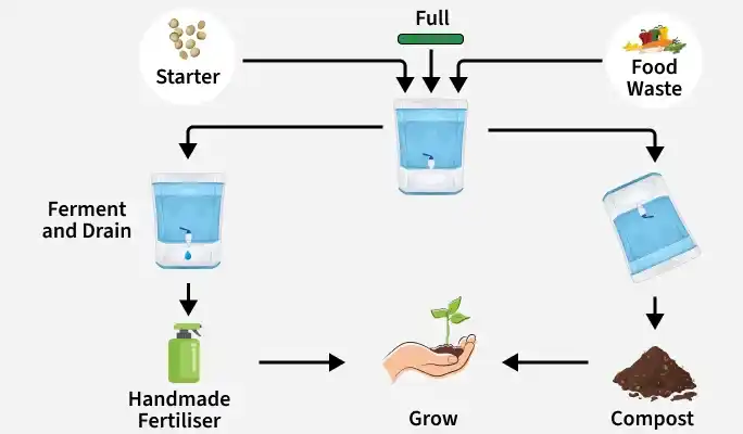 Manure: Definition, Types, Advantages and Disadvantages - GeeksforGeeks