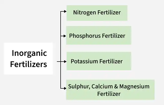 inorganic_fertilizers