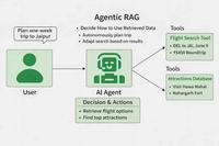 Agentic Ragg Agentic RAG - GeeksforGeeks