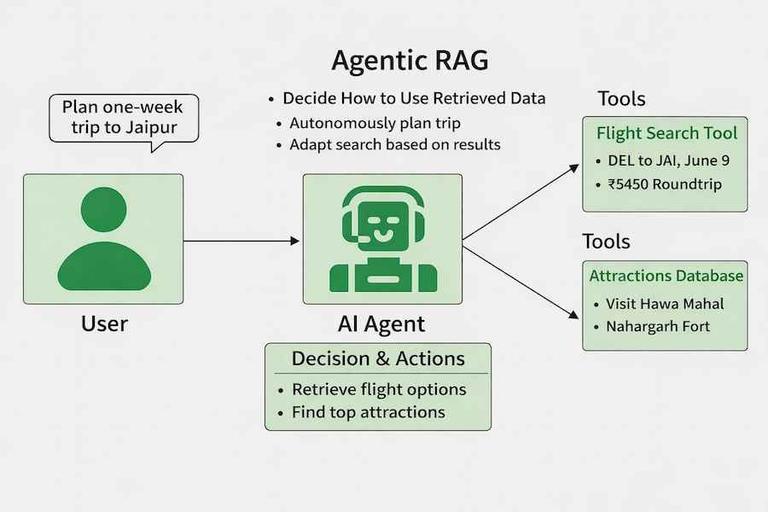 Agentic RAG - GeeksforGeeks