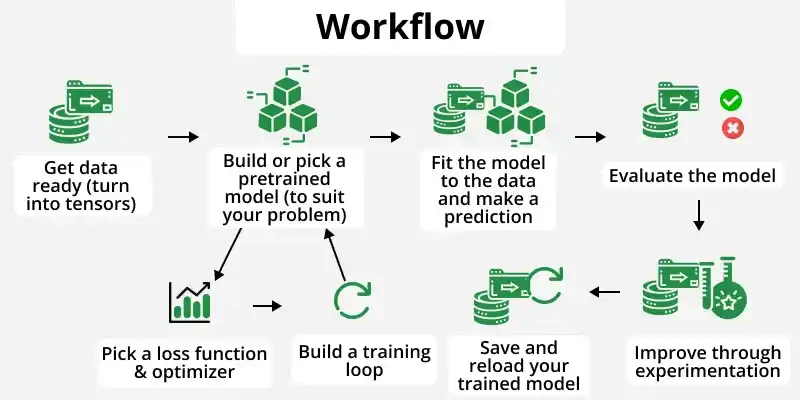 pytorch-workflow