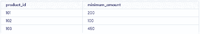 MySQL MIN() Function - GeeksforGeeks