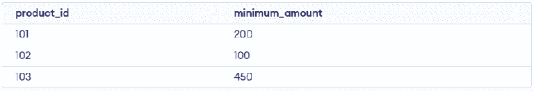 MySQL MIN() Function - GeeksforGeeks