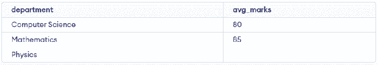 AVG() Function in MySQL - GeeksforGeeks
