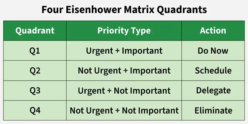 four_eisenhower_matrix_quadrants