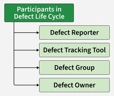 participants_in_defect_life_cycle