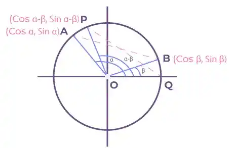 Sum-and-Difference-Identites