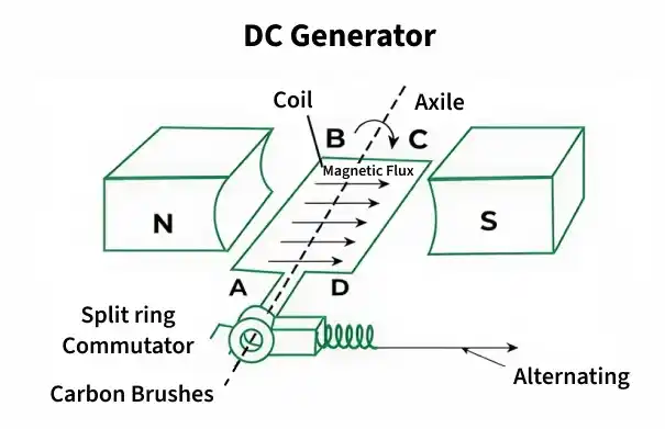 dc_generator