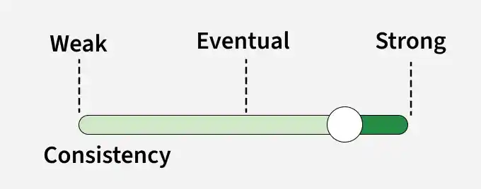 Consistency Patterns - GeeksforGeeks