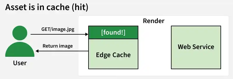 Edge Caching - System Design - GeeksforGeeks