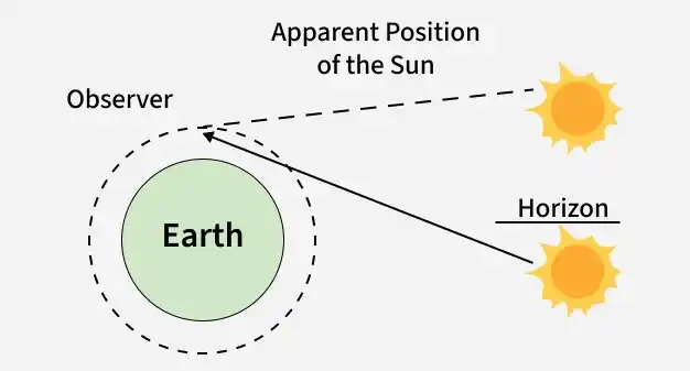 apparent_position_of_the_sun