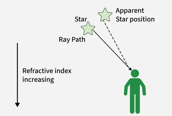 apparent_star_position