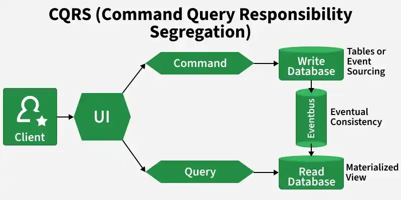 cqrs_command_query_responsibility_segregation_