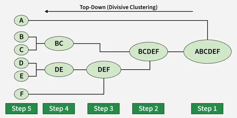 top_down_divisive_clustering_