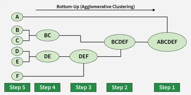 bottom_up_agglomerative_clustering_