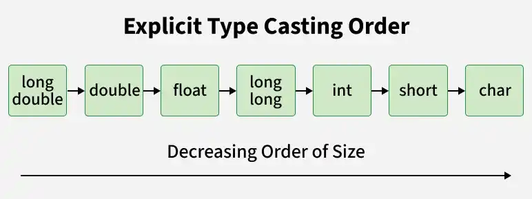 explicit_type_casting_order