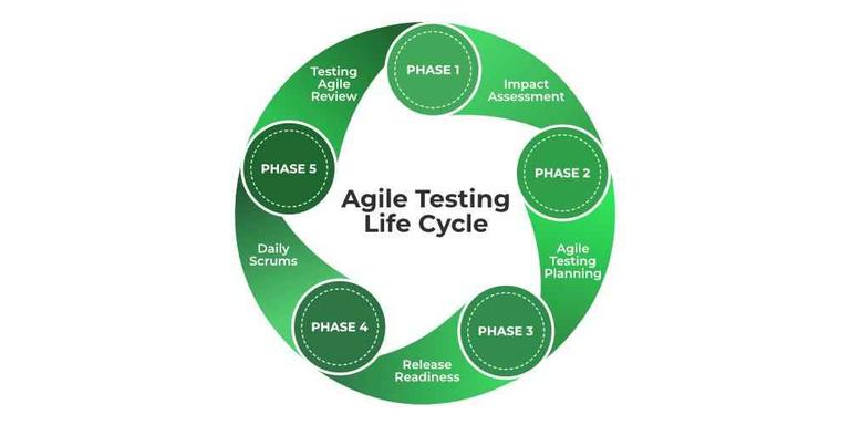Agile Software Testing - GeeksforGeeks
