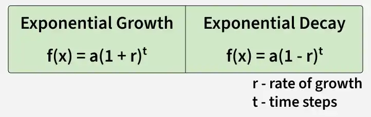 Exponential Growth and Decay - GeeksforGeeks
