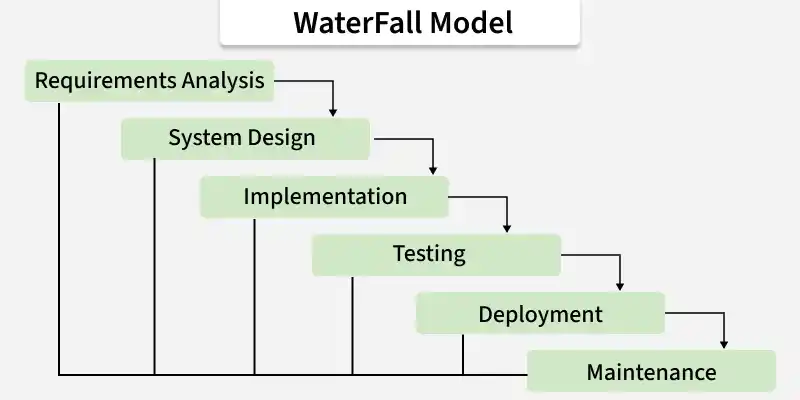 Waterfall Software Testing - GeeksforGeeks