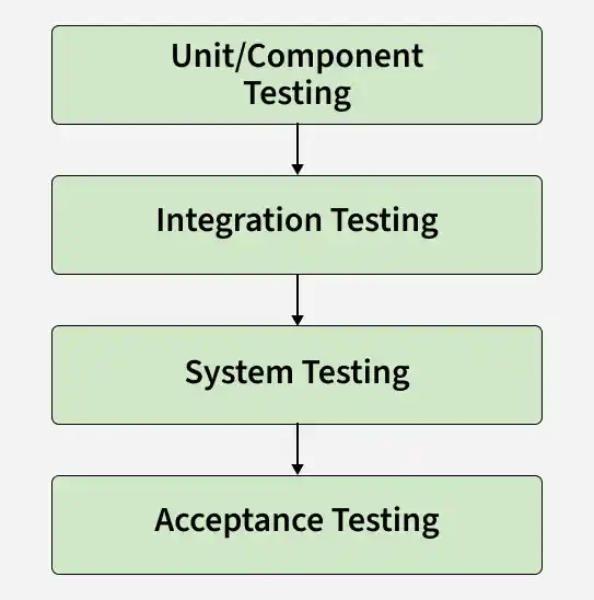 testing