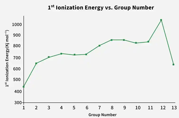 1st_ionization_energy_vs_group_number