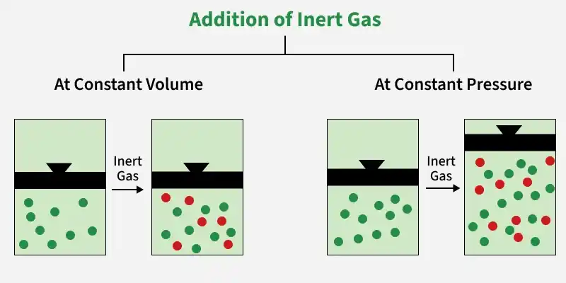 addition_of_inert_gas
