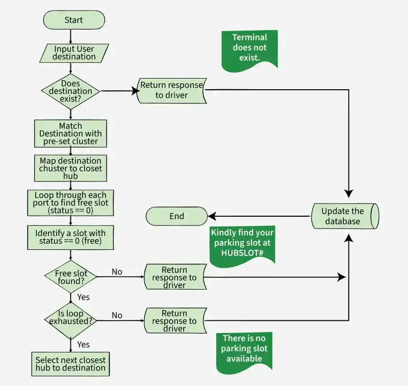 flowchart_of_slot_allocation_algorithm