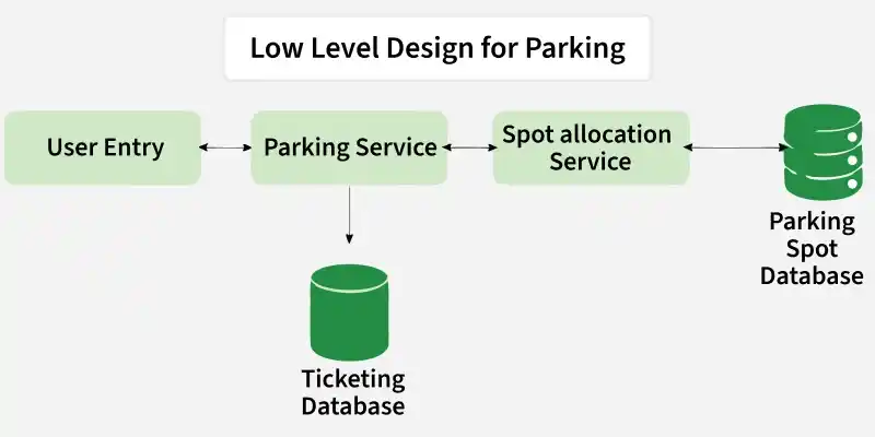 low_level_design_for_parking