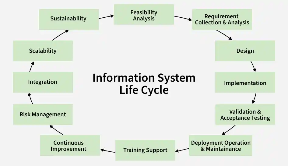 information_system_life_cycle