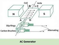 AC Generator - GeeksforGeeks