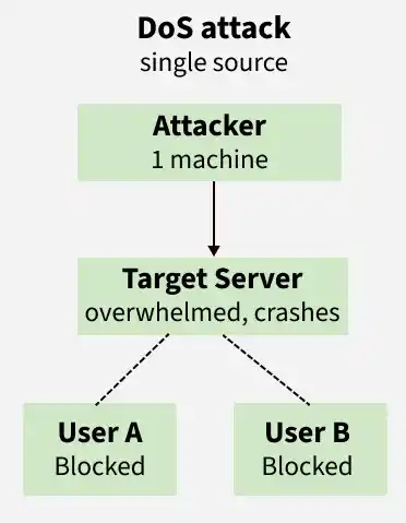 dos_attack