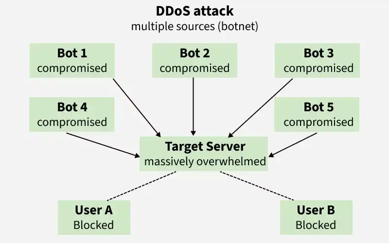ddos_attack_multiple_sources_botnet_