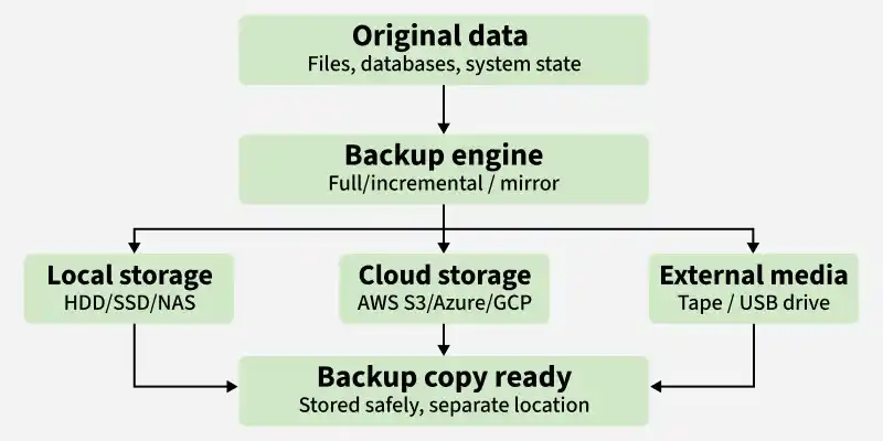 backup