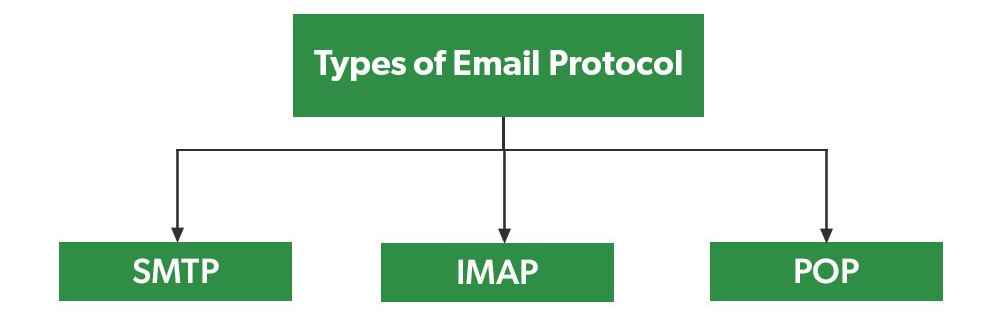 TypesofEmailProtocol