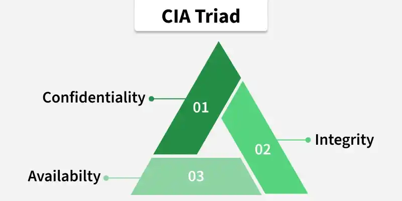 cia_triad