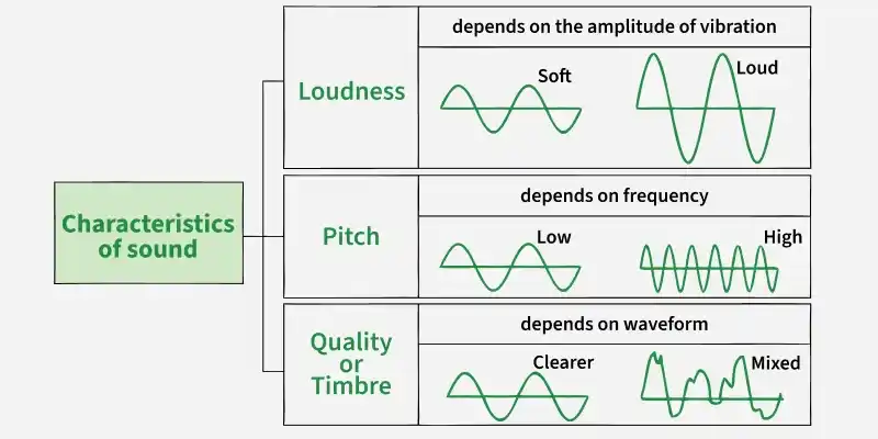 characteristics_of_sound