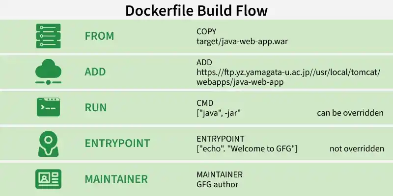 dockerfile_build_flow
