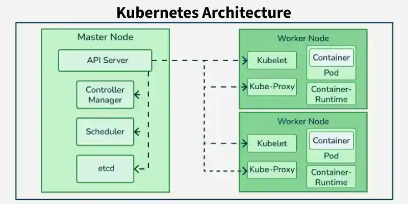 k8s-arch