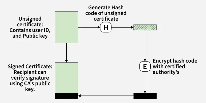 generate_hash_code_of_unsigned_certificate