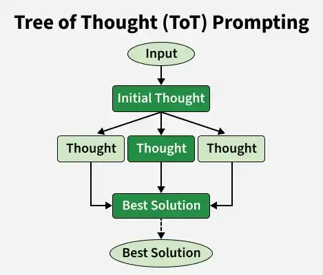 tree_of_thought_tot_prompting