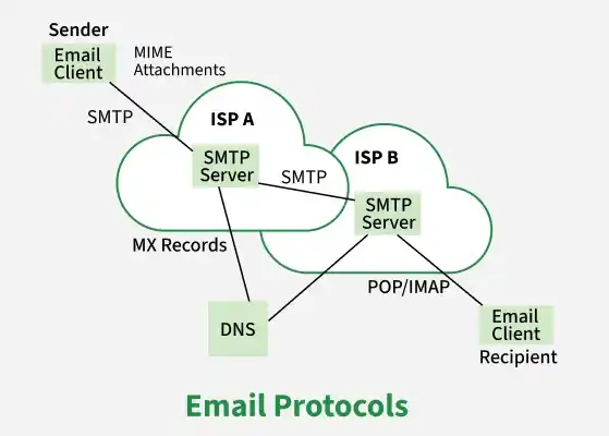 email_protocols