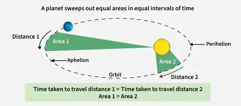 kepler_s_second_law