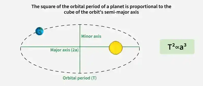 kepler_s_third_law