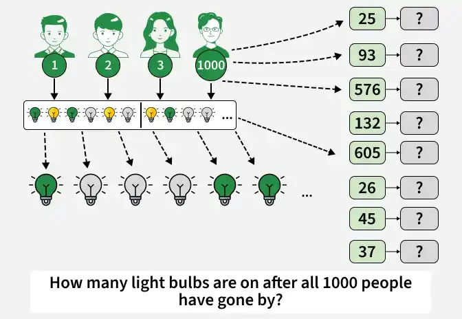 how_many_light_bulbs_are_on_after_all_1000_people_have_gone_by_
