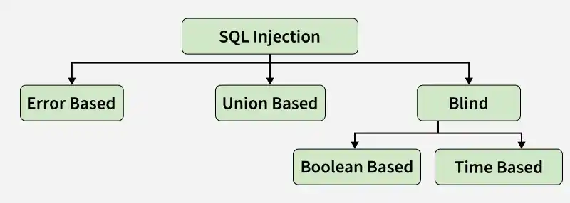 Type_SQL_Injection