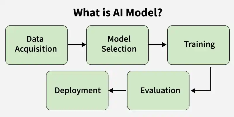 what_is_ai_model_